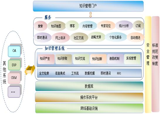 北京軟件開(kāi)發(fā)公司知識(shí)管理系統(tǒng)解決方案