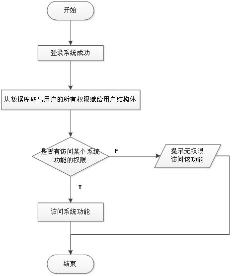 北京軟件開發(fā)公司業(yè)務(wù)流程圖