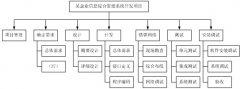 項(xiàng)目管理中有關(guān)范圍的問(wèn)題？